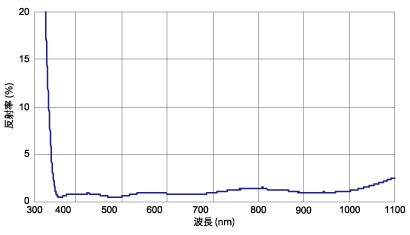広帯域反射防止膜VIS分光特性