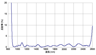 広帯域反射防止膜NIR分光特性