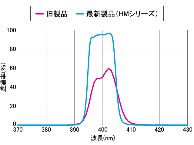 分光特性の比較中心波長400nm透過率T%