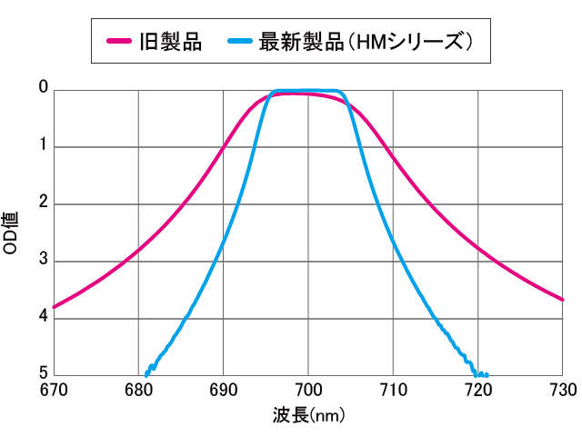 分光特性の比較中心波長700nm阻止域OD値