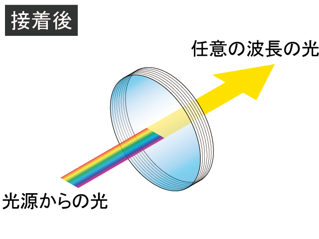 基板枚数の違い旧製品接着後