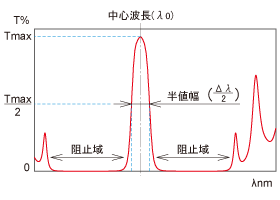 バンドパスフィルター分光特性