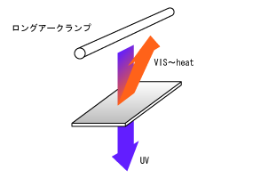 ロングアークランプ