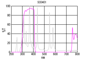 SC0401分光特性