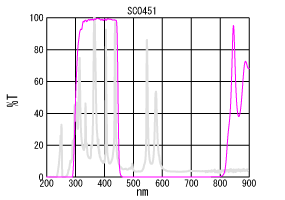 SC0451分光特性