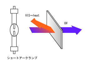 ショートアークランプ