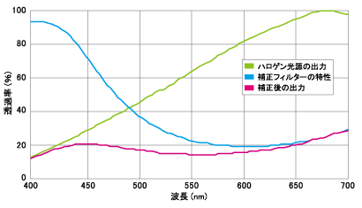 ハロゲンランプ用補正フィルター分光特性