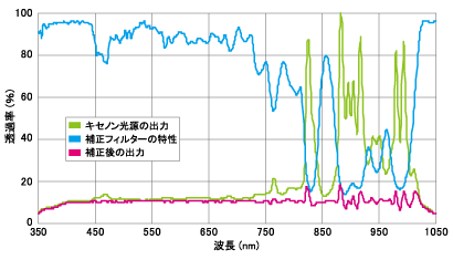 キセノンランプ用補正フィルター分光特性