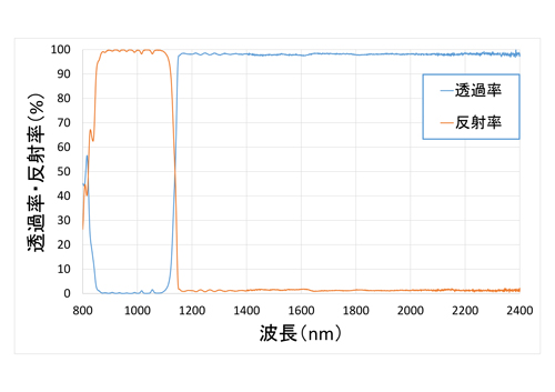 近赤外域ダイクロイックミラー分光特性