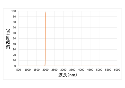 ナローバンドパスフィルター分光特性