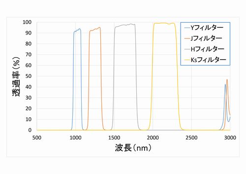 天文観測用フィルター分光特性