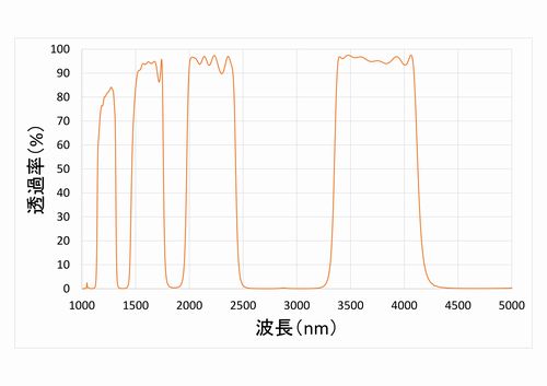 天文観測用フィルター大気の窓分光特性