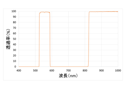 蛍光観察用フィルター分光特性