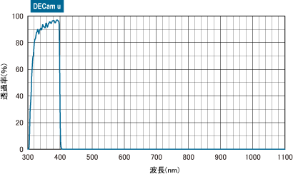 DECam uフィルターφ620nm分光特性
