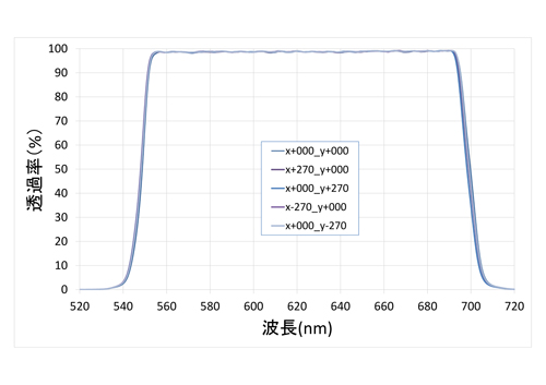 天文観測用フィルターφ600mm分光特性