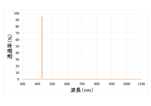 ナローバンドパスフィルターφ600mm分光特性