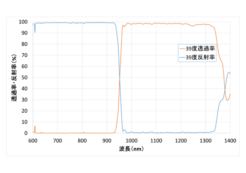 ダイクロイックミラー365×390mm分光特性