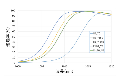 ダイクロイックミラー365×390mm分光特性