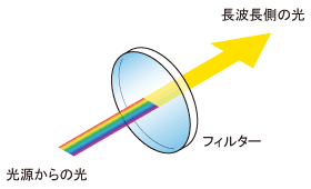 ロングパスフィルター機能説明