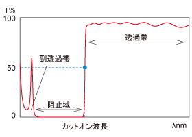 长波通滤光片光谱特性