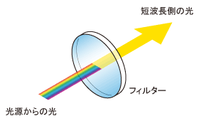 フィルター一覧 オプティクス 朝日分光株式会社