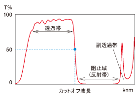 フィルター一覧 オプティクス 朝日分光株式会社