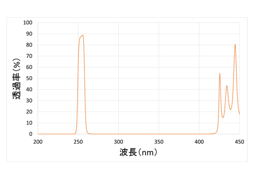 紫外線透過バンドパスフィルター