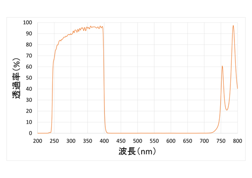 紫外線透過フィルター