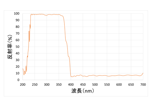 紫外線反射ミラー