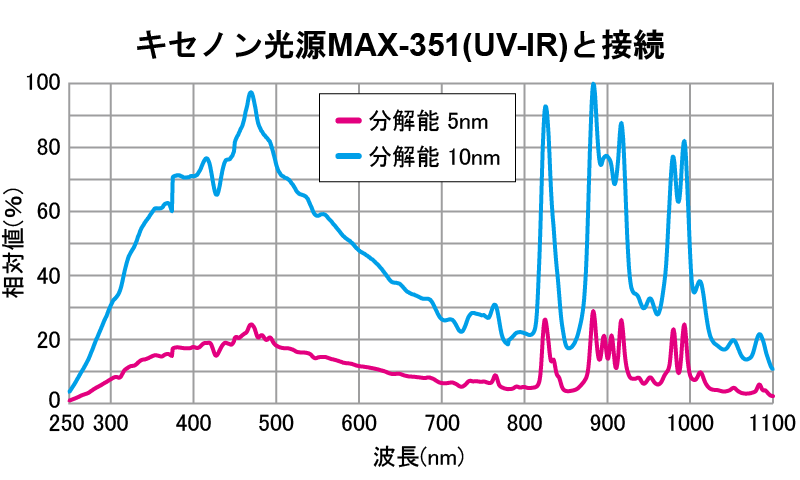 参考データ キセノン光源と接続