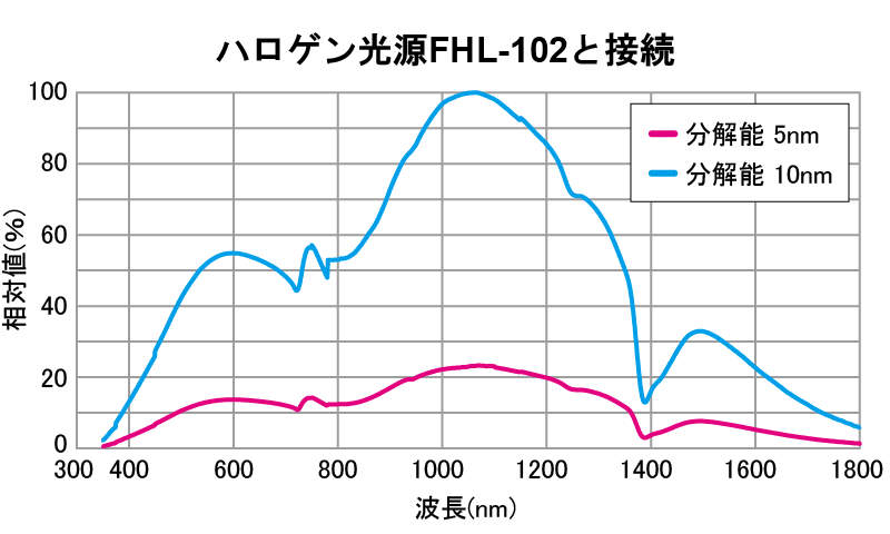 参考データ ハロゲン光源と接続
