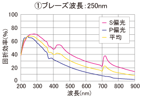 回折効率フレーズ波長250nm