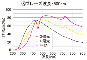 回折効率フレーズ波長500nm