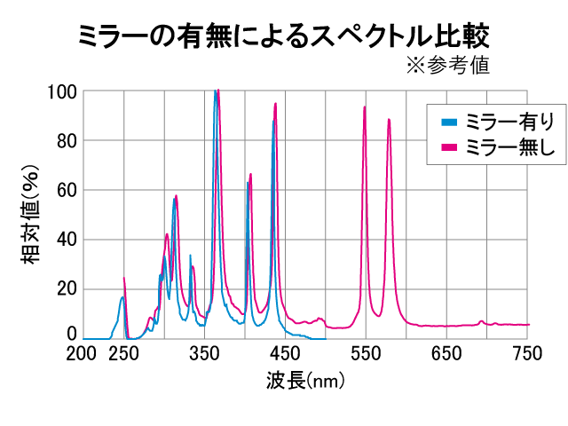 コールドミラースペクトル比較