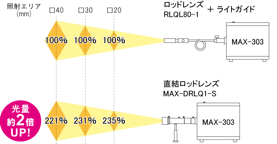 光量比較（参考値）