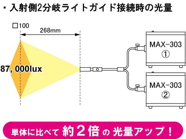 光量比較入射側2分岐ライトガイド接続時の光量