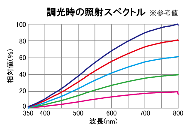 調光時の出射スペクトル