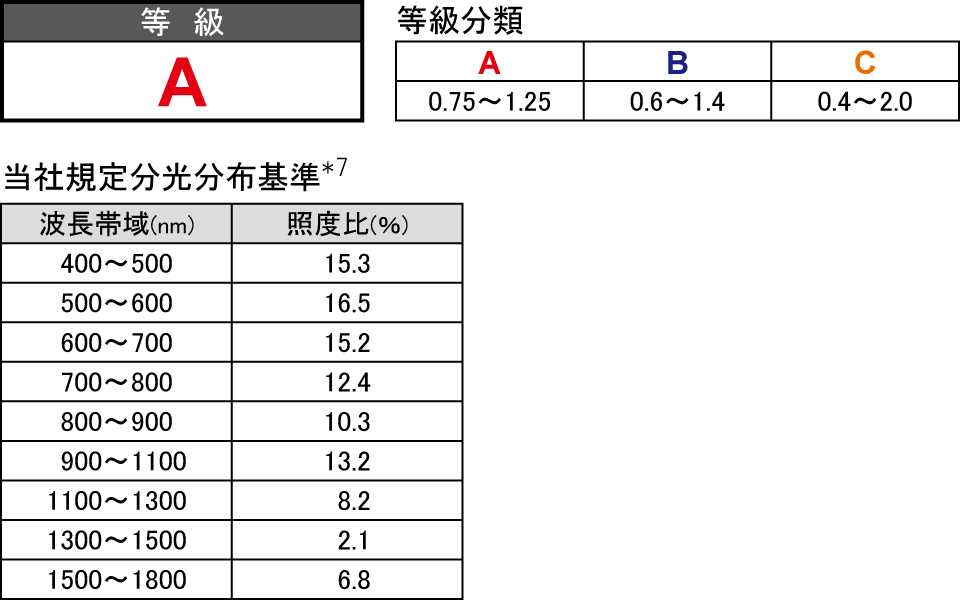 スペクトル合致度 当社規定分光分布基準 等級評価