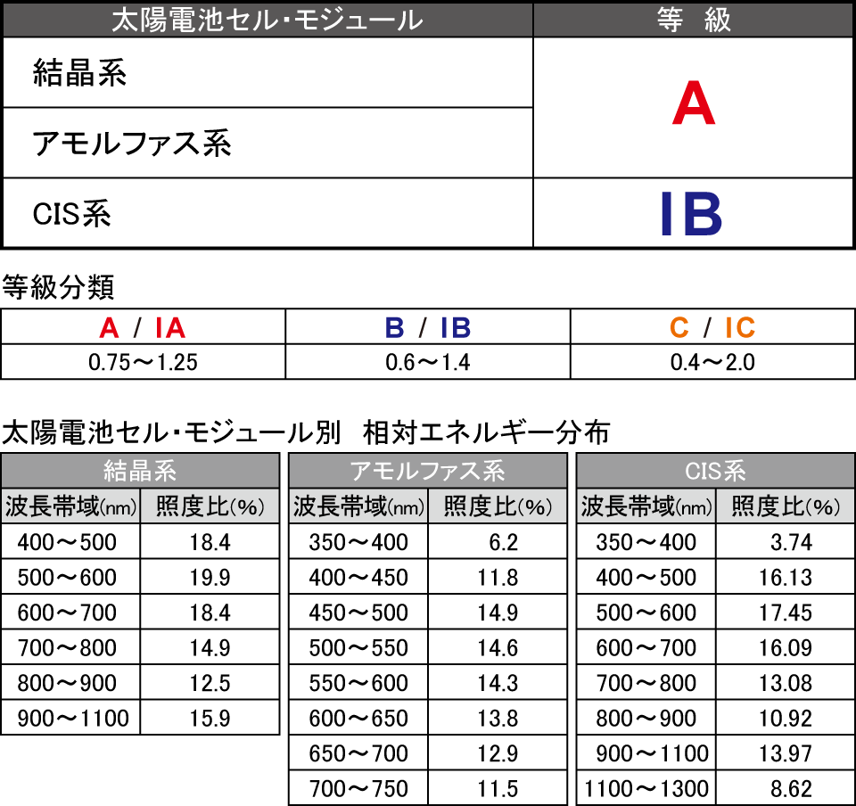 スペクトル合致度 JIS C 8904-9 : 2017 等級評価