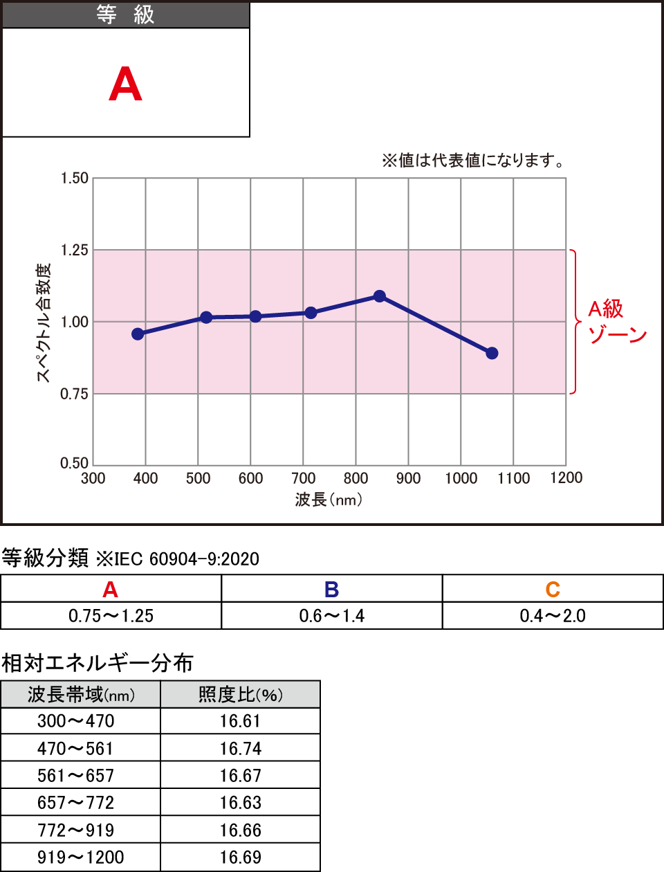 スペクトル合致度