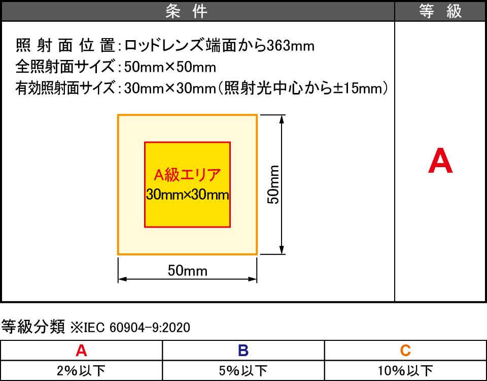 放射照度場所むら
