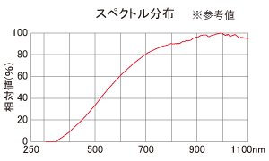 FHL-102スペクトル分布