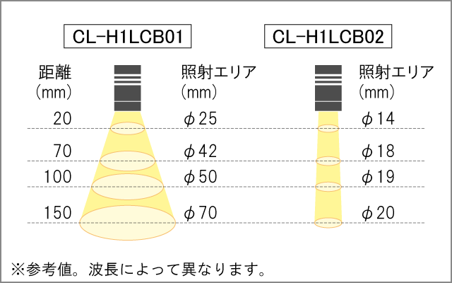 ヘッドトップ別照射エリア