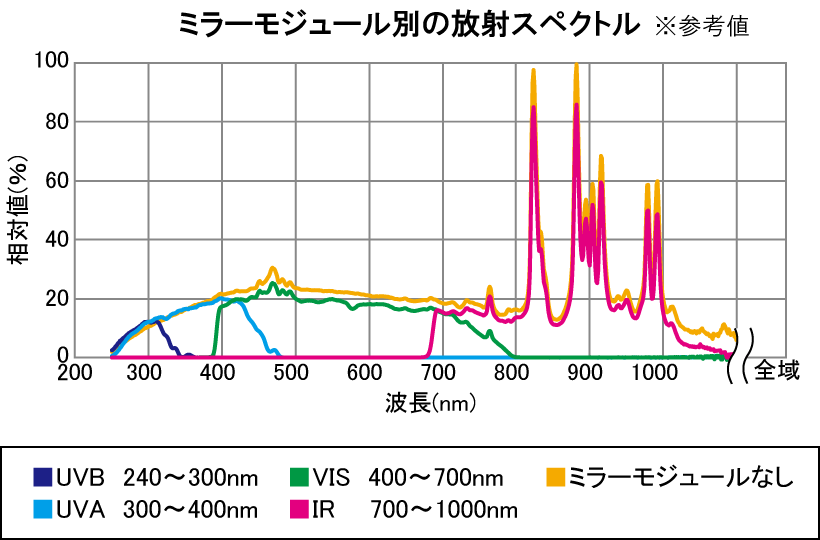 ミラーモジュール別放射スペクトル