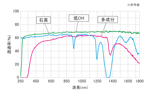 各種ライトガイド1mの分光特性