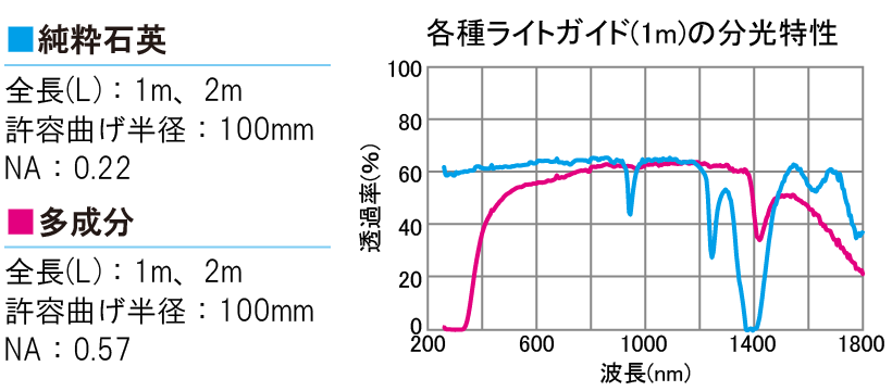 各種ライトガイド1mの分光特性