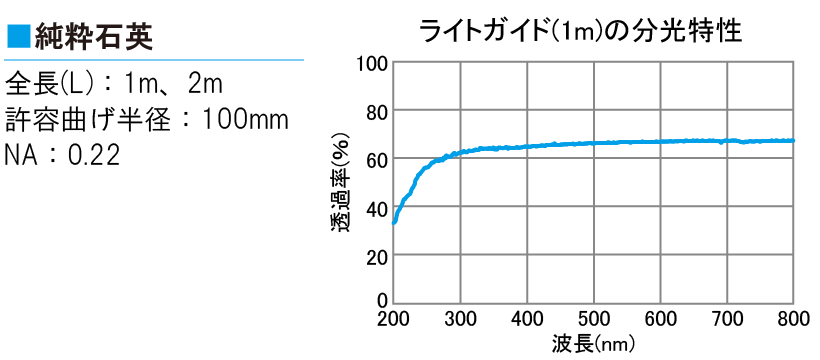 純粋石英ライトガイド1mの分光特性