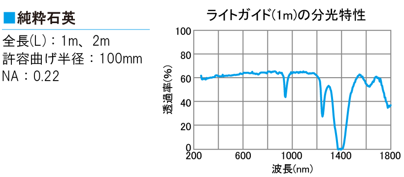 純粋石英ライトガイド1mの分光特性