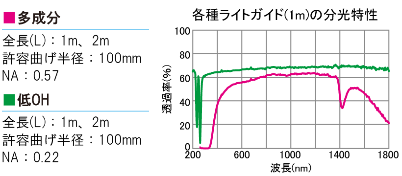 各種ライトガイド1mの分光特性