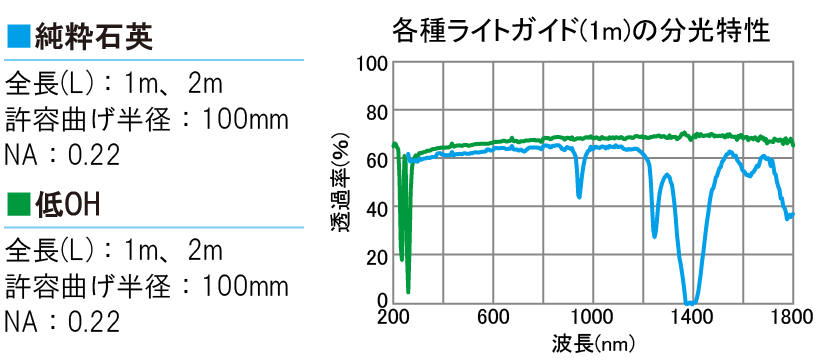 各種ライトガイド1mの分光特性